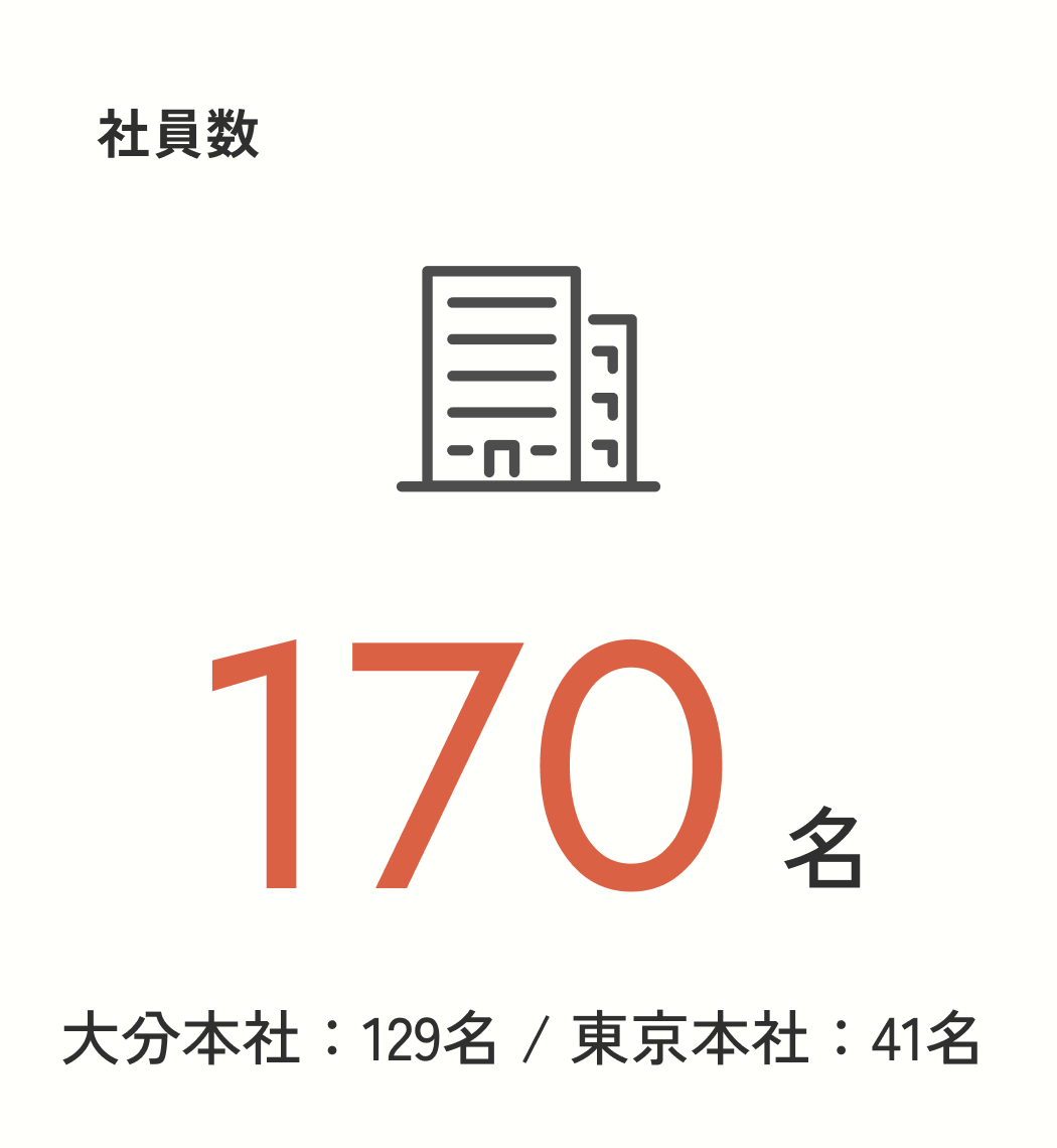 社員数 168名 大分本社 130名 東京本社 38名