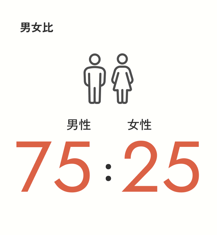 男女比 男性 73% 女性 27%