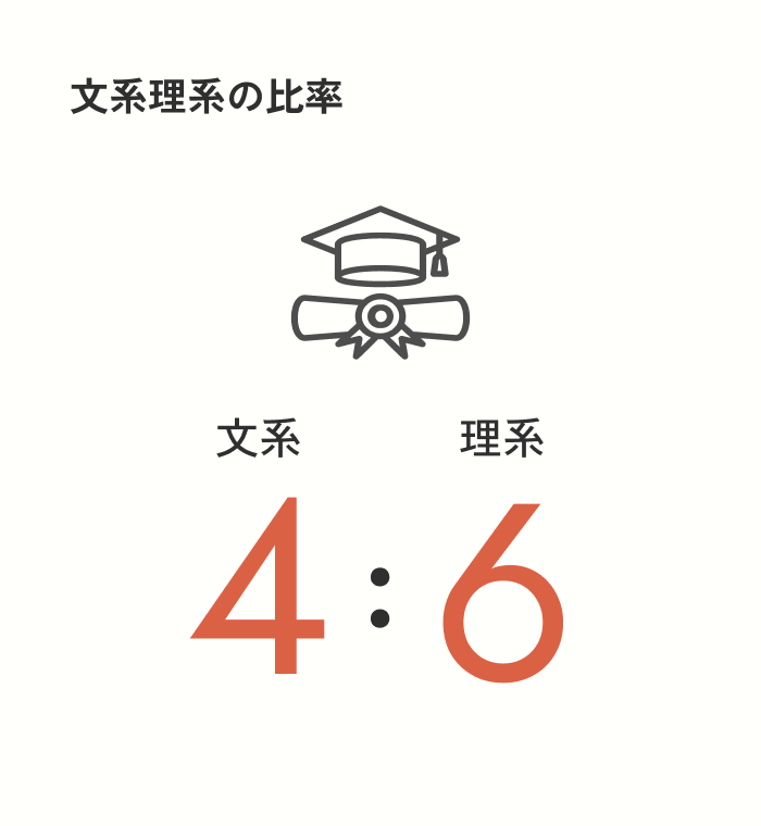 文系理系の比率 理系出身 58% 文系出身 42%