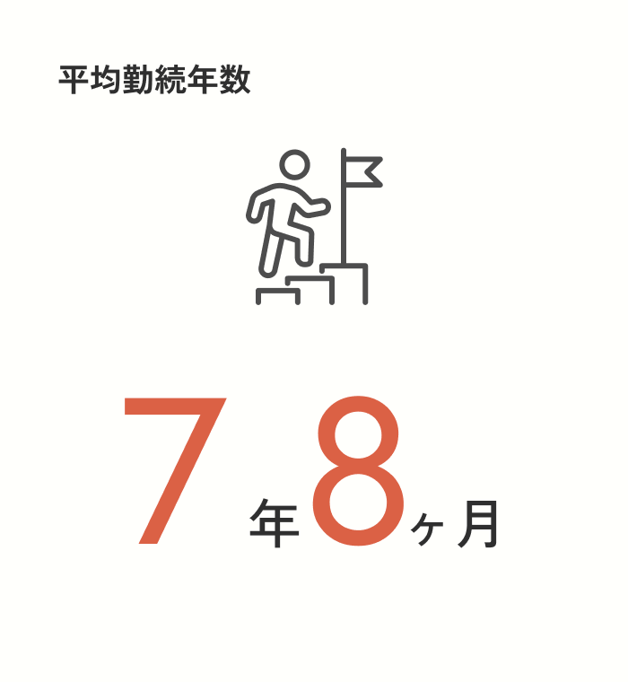 平均勤続年数 8年1ヶ月