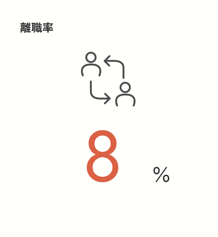 離職率 7.3%