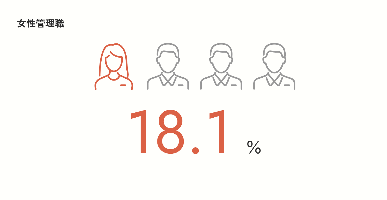 女性管理職 27.8% 日本国内企業の平均値は12.7%（厚生労働省「雇用均等基本調査 2023年度」より）