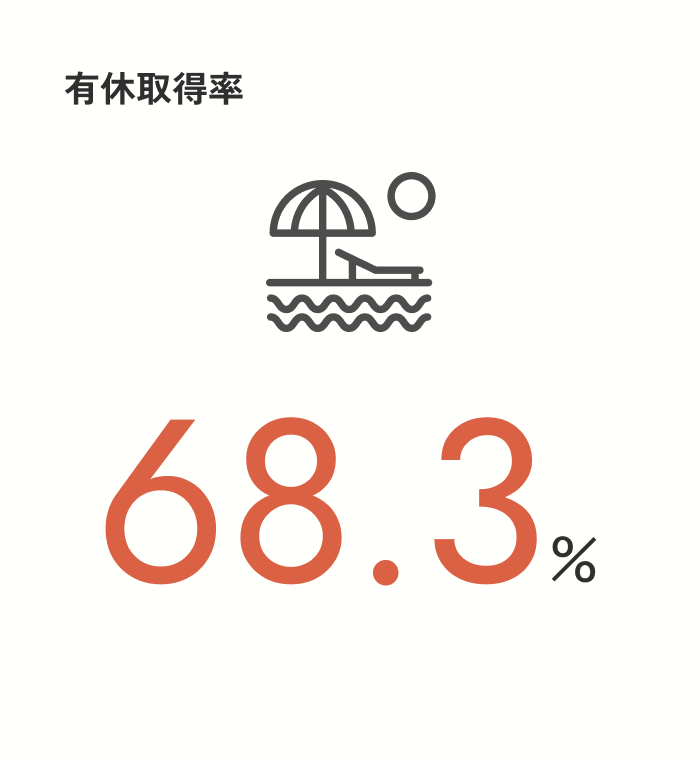 有給取得率 73.7% ※付与された年次有給休暇の日数を実際に従業員が取得した割合