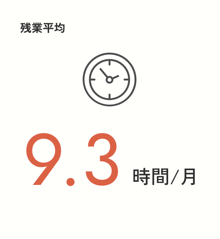 残業平均 9.4時間／月