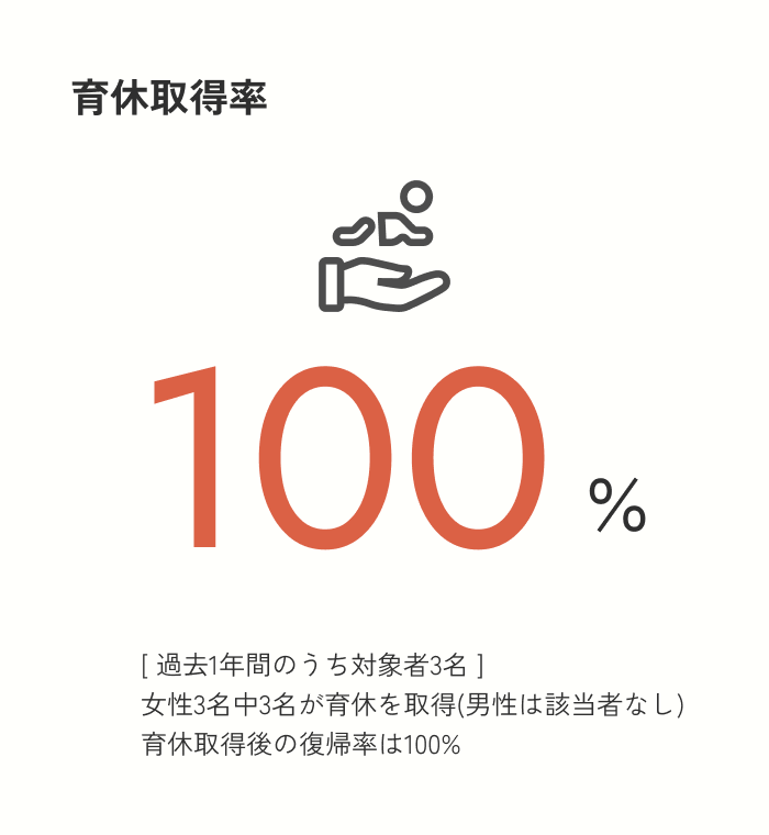 育休取得率 女性 100% 男性 80% [過去1年間のうち対象者8名] 男性5名中4名,女性3名中3名が育休を取得 育休取得後の復帰率は男女共に100%