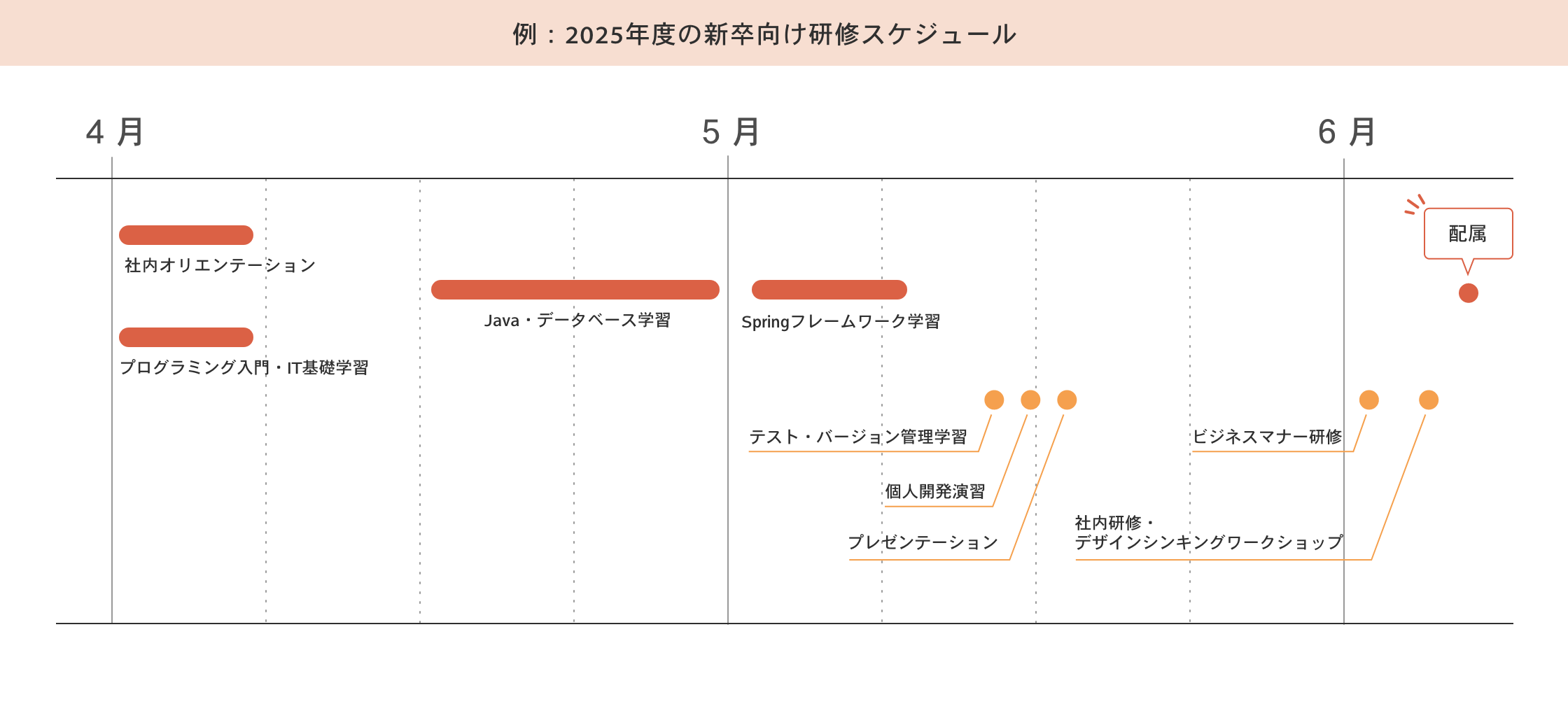 例：2023年度の新人向け研修スケジュール